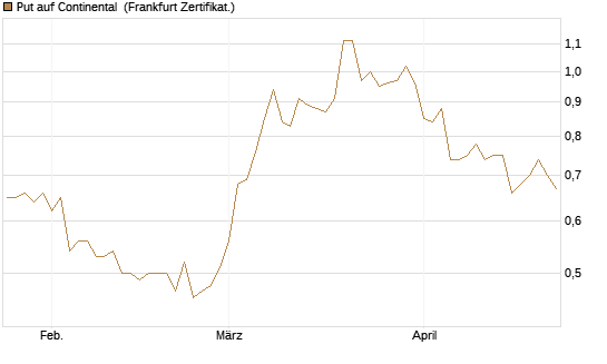 Put auf Continental [Vontobel] Chart