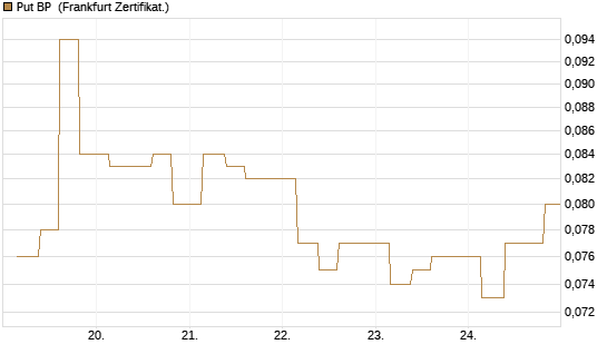 Put BP [Vontobel] Chart