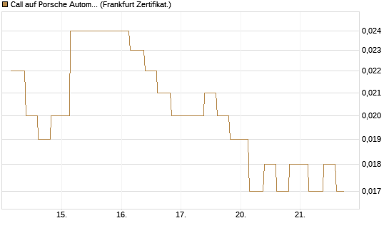 Call auf Porsche Automobil Holding SE Vz [Vontobel] Chart