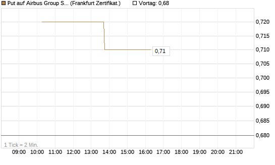 Put auf Airbus Group SE [Vontobel] Chart