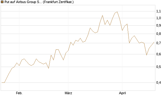 Put auf Airbus Group SE [Vontobel] Chart
