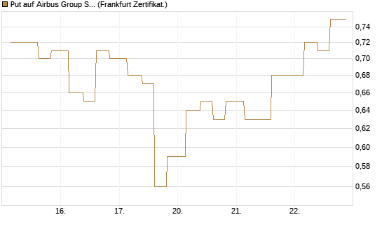 Put auf Airbus Group SE [Vontobel] Chart