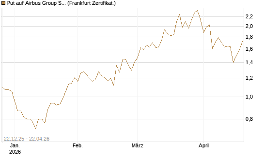 Put auf Airbus Group SE [Vontobel] Chart