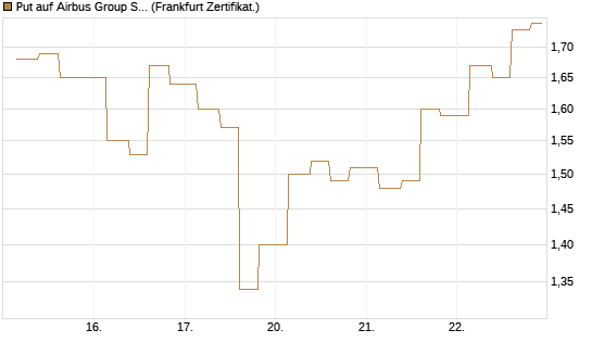Put auf Airbus Group SE [Vontobel] Chart