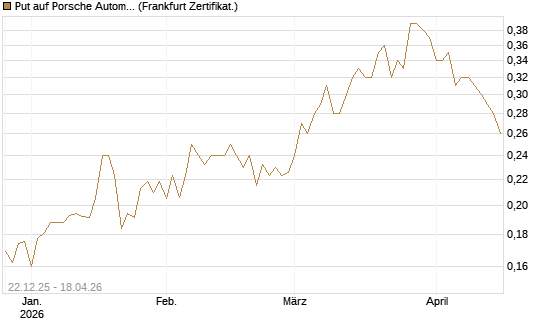 Put auf Porsche Automobil Holding SE Vz [Vontobel] Chart