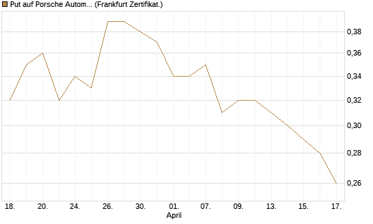 Put auf Porsche Automobil Holding SE Vz [Vontobel] Chart