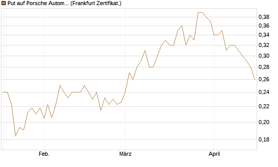 Put auf Porsche Automobil Holding SE Vz [Vontobel] Chart