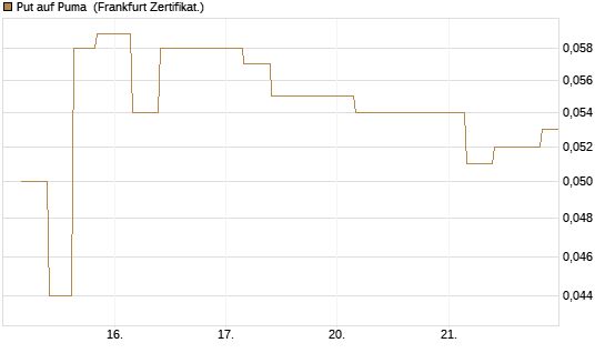 Put auf Puma [Vontobel] Chart