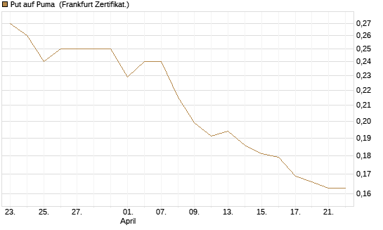 Put auf Puma [Vontobel] Chart