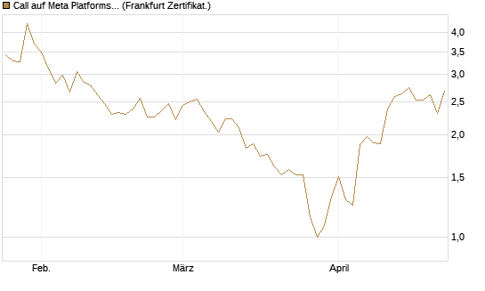 Call auf Meta Platforms [Vontobel] Chart