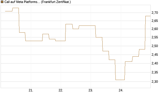 Call auf Meta Platforms [Vontobel] Chart