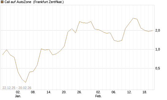 Call auf AutoZone [Vontobel] Chart