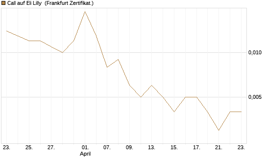 Call auf Eli Lilly [Vontobel] Chart