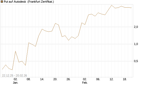 Put auf Autodesk [Vontobel] Chart