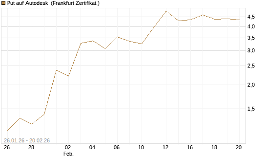 Put auf Autodesk [Vontobel] Chart