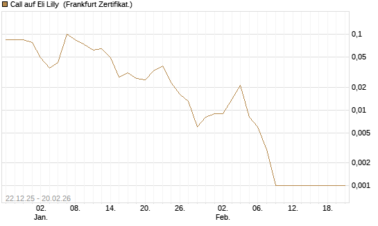 Call auf Eli Lilly [Vontobel] Chart