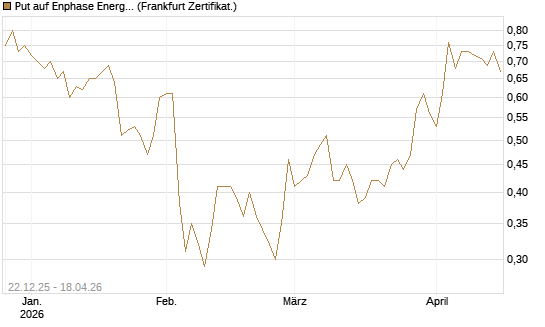 Put auf Enphase Energy [Vontobel] Chart