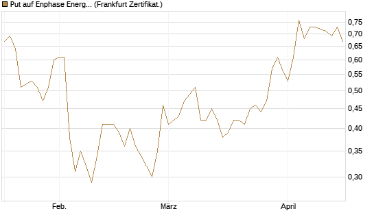 Put auf Enphase Energy [Vontobel] Chart