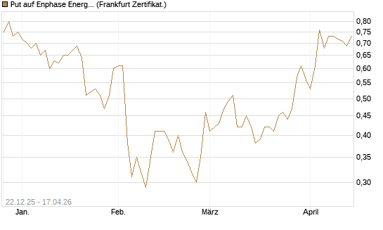 Put auf Enphase Energy [Vontobel] Chart