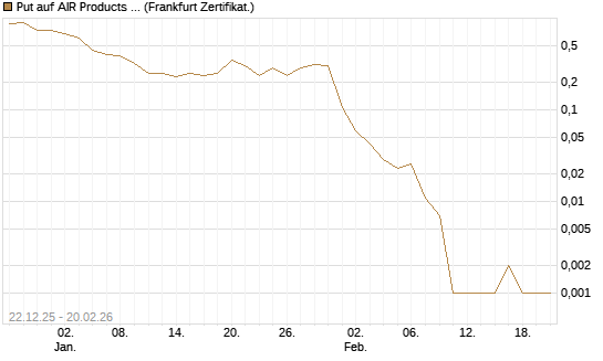 Put auf AIR Products & Chemicals [Vontobel] Chart