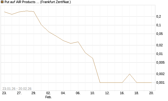 Put auf AIR Products & Chemicals [Vontobel] Chart