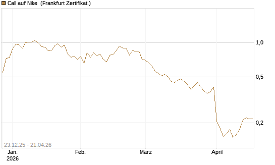 Call auf Nike [Vontobel] Chart