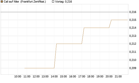 Call auf Nike [Vontobel] Chart