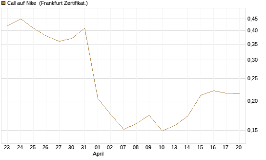 Call auf Nike [Vontobel] Chart