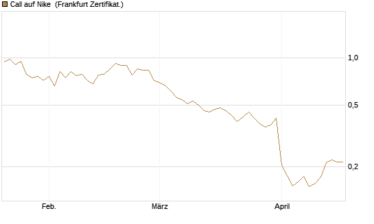 Call auf Nike [Vontobel] Chart