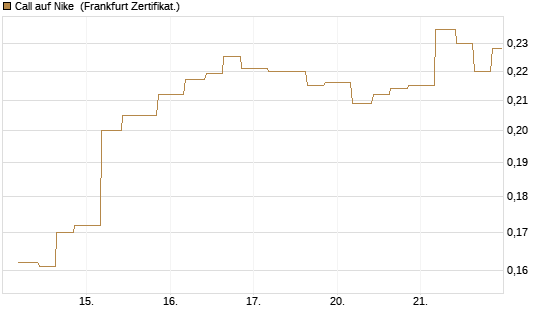 Call auf Nike [Vontobel] Chart