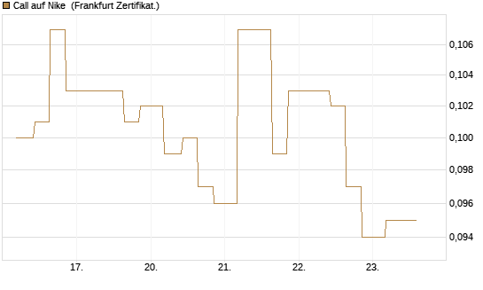Call auf Nike [Vontobel] Chart