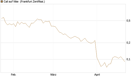 Call auf Nike [Vontobel] Chart