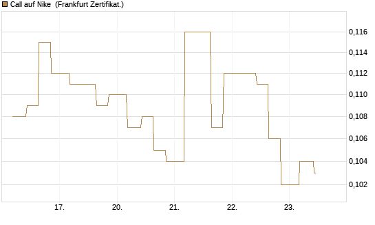 Call auf Nike [Vontobel] Chart