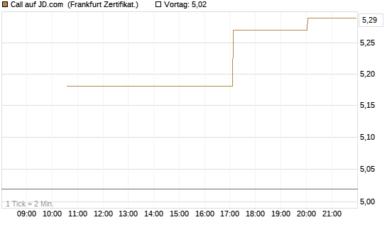 Call auf JD.com [Vontobel] Chart