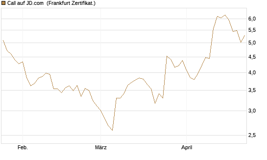 Call auf JD.com [Vontobel] Chart