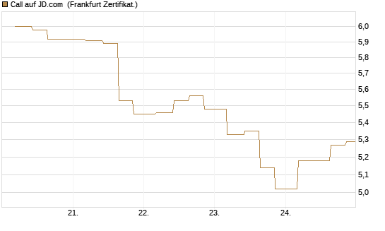 Call auf JD.com [Vontobel] Chart