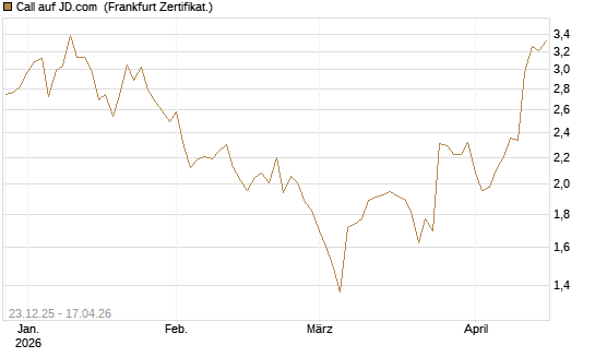 Call auf JD.com [Vontobel] Chart