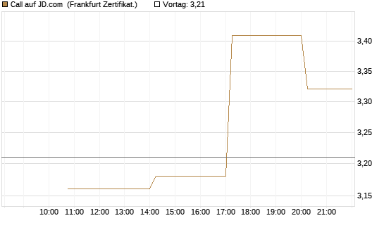 Call auf JD.com [Vontobel] Chart
