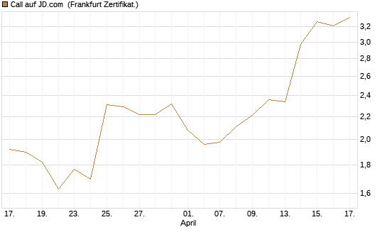 Call auf JD.com [Vontobel] Chart