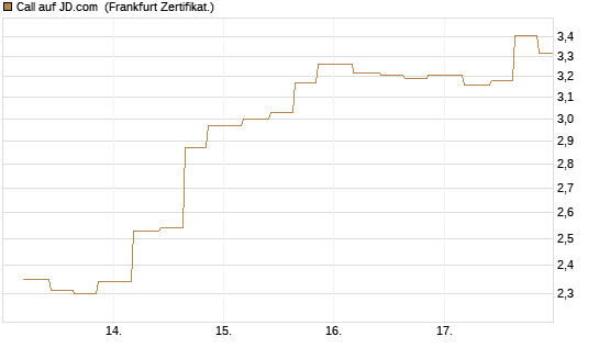 Call auf JD.com [Vontobel] Chart