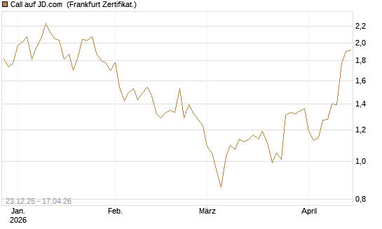 Call auf JD.com [Vontobel] Chart