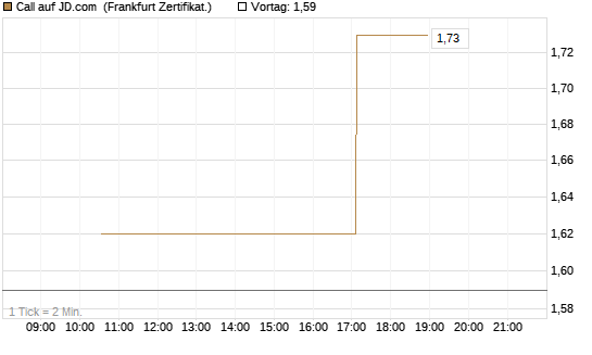 Call auf JD.com [Vontobel] Chart