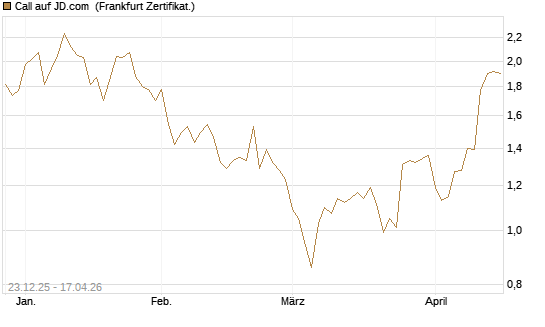 Call auf JD.com [Vontobel] Chart