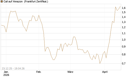 Call auf Amazon [Vontobel] Chart