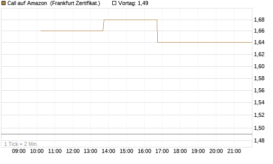 Call auf Amazon [Vontobel] Chart