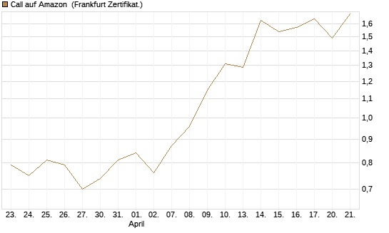 Call auf Amazon [Vontobel] Chart