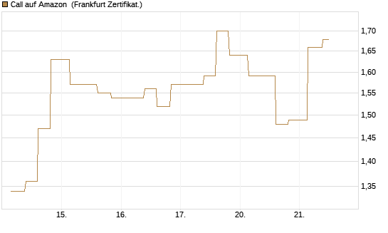 Call auf Amazon [Vontobel] Chart