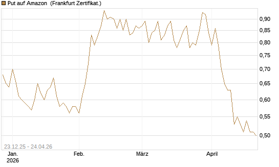 Put auf Amazon [Vontobel] Chart