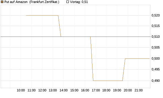 Put auf Amazon [Vontobel] Chart