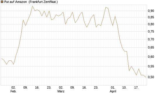 Put auf Amazon [Vontobel] Chart